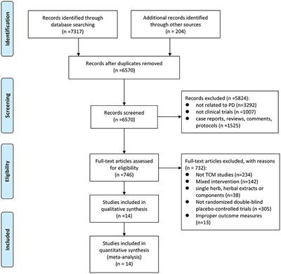 Herbal Medicine Formulas for Parkinson's Disease: A Systematic Review and Meta-Analysis of Randomized Double-Blind Placebo-Controlled Clinical Trials